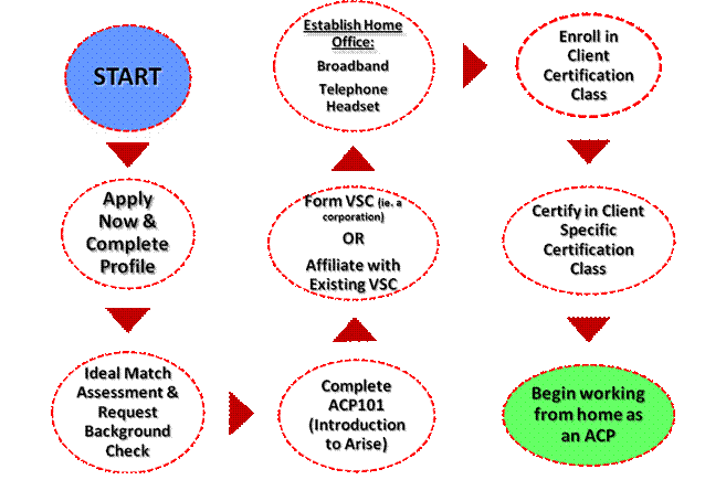 arise canada admissions process