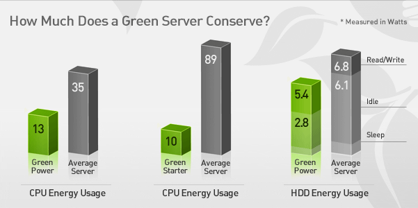 Green Server Energy Savings