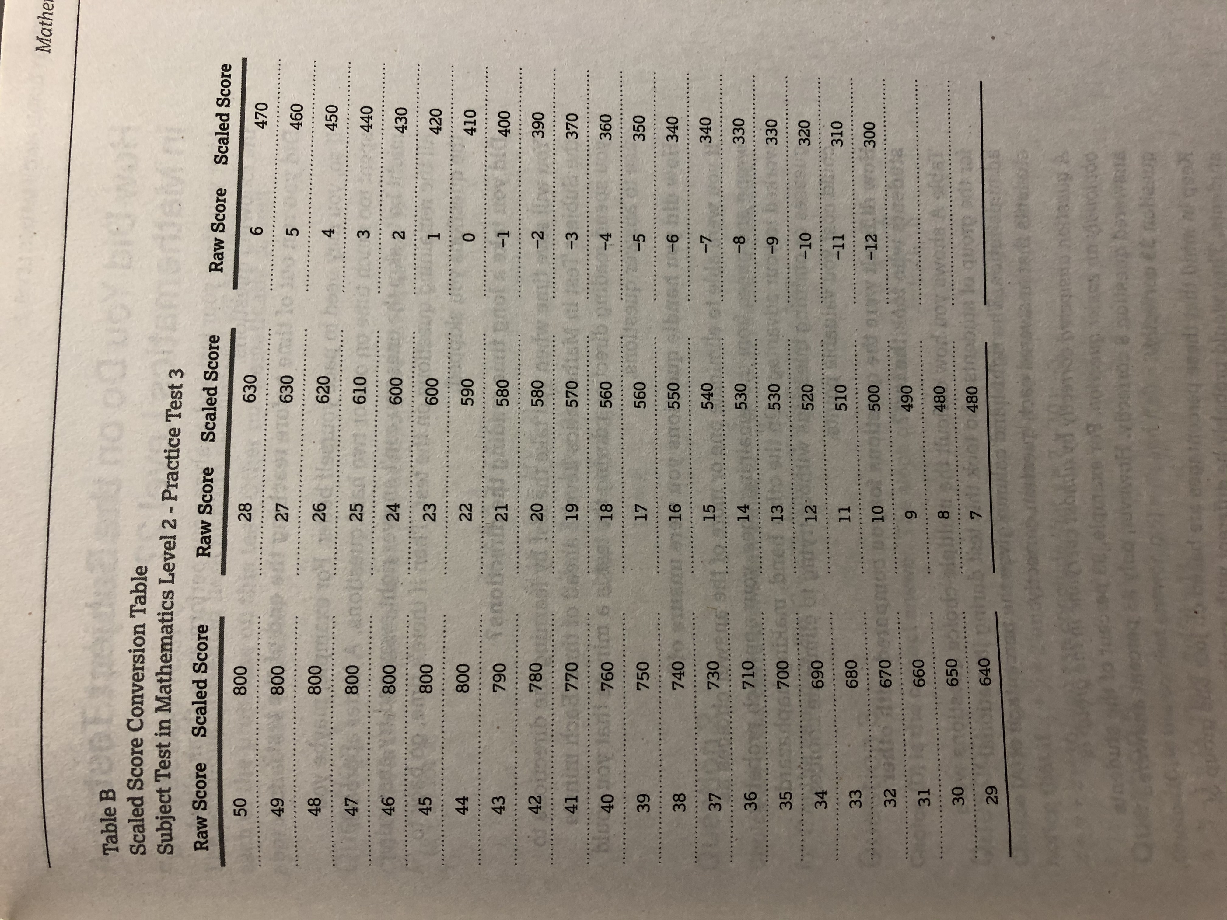 math-level-2-scoring-curves-source-the-official-sat-subject-test-study-guide-for-mathematics
