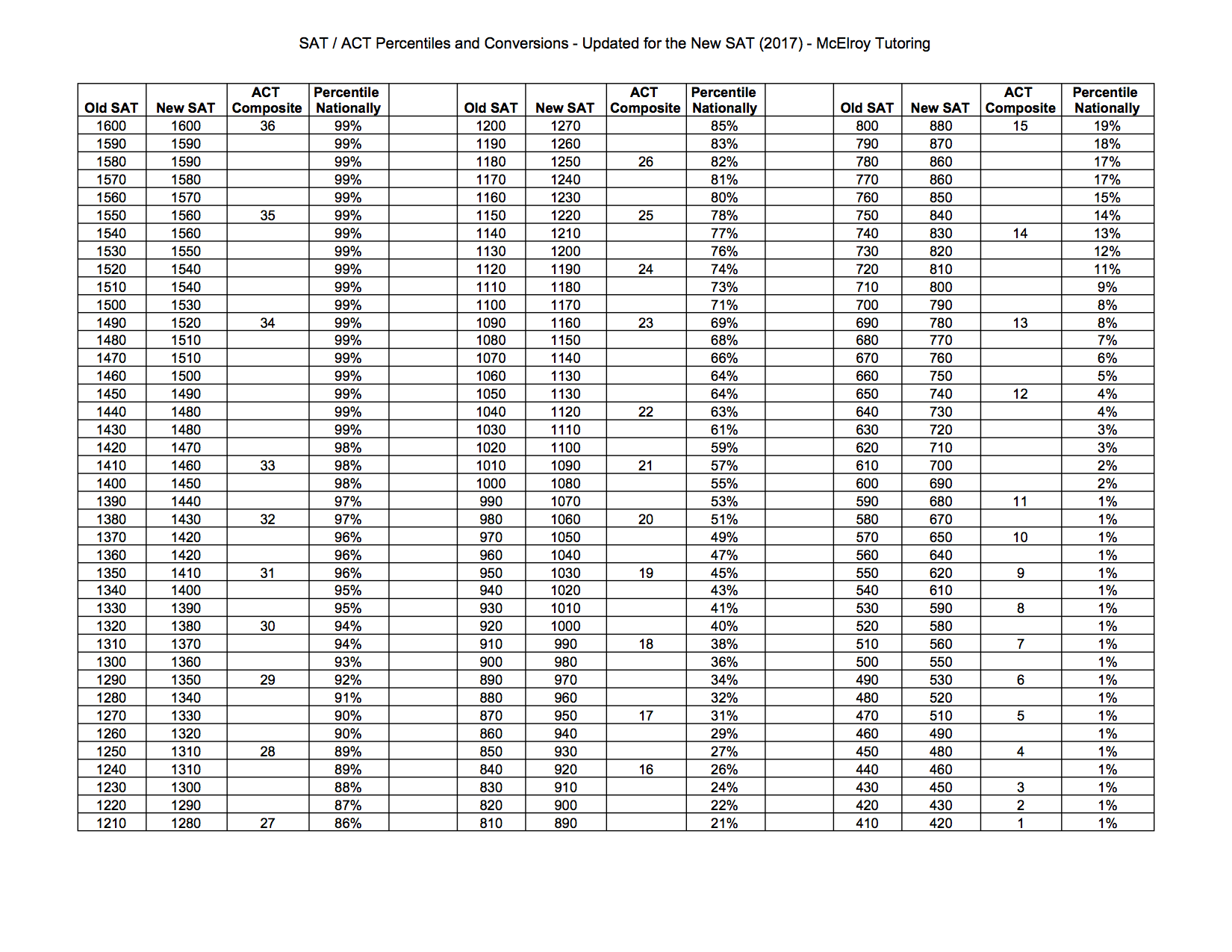 Sat Act Percentiles And Score Comparison Chart Updated For 2017 18