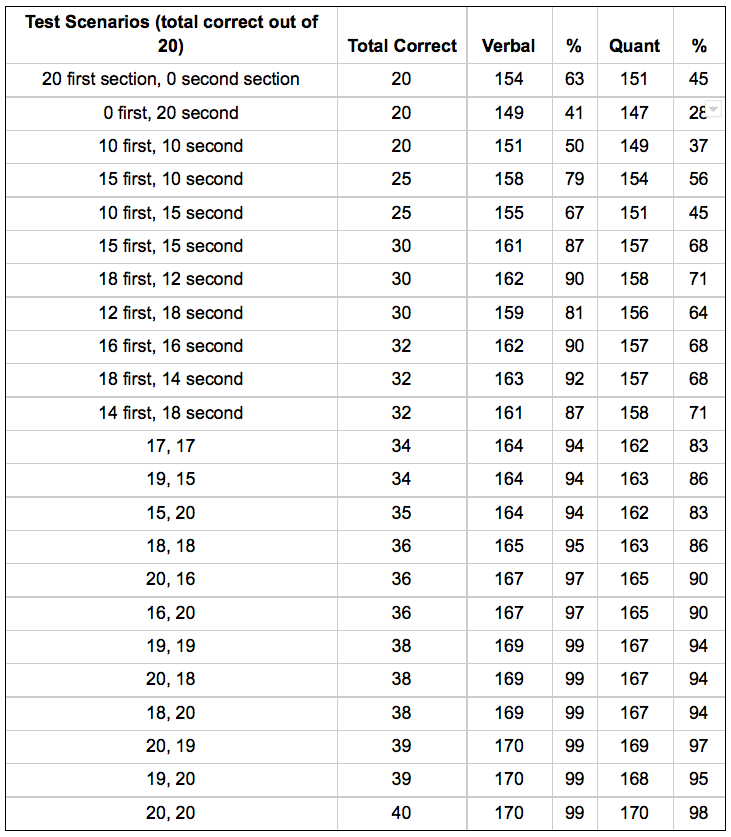 Gre Conversion Chart To Gmat