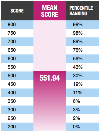 Gmat Test Score Chart