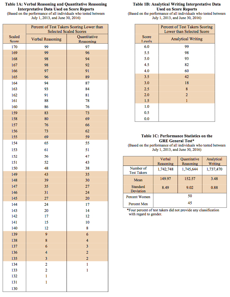 I scored a perfect 340 on the GRE.
