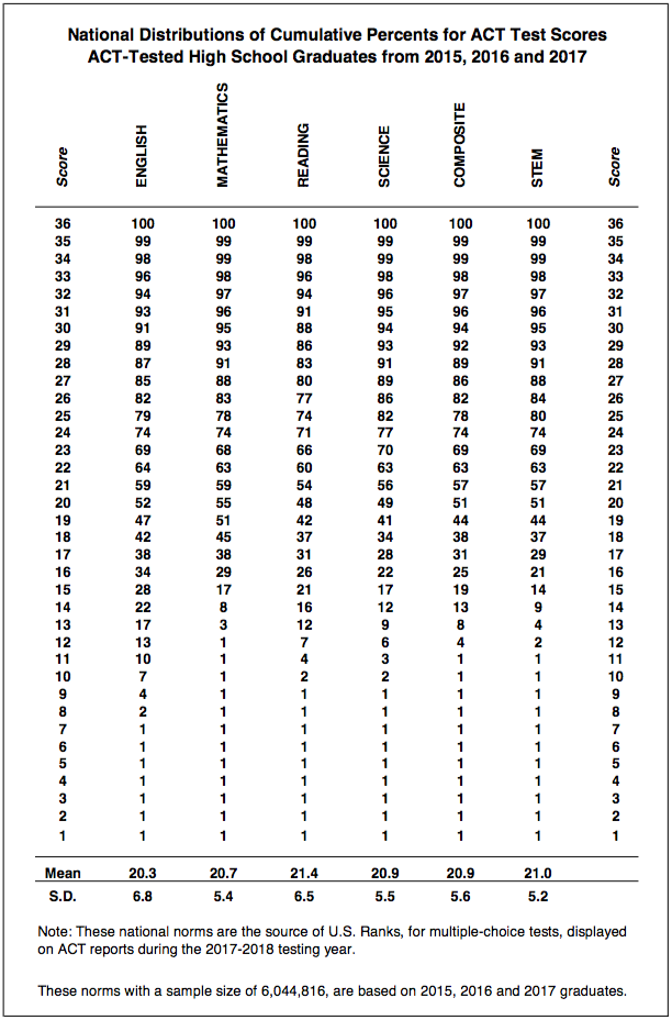 Sat To Act Conversion Chart 2017