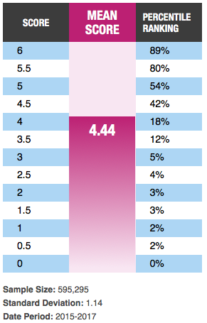 Gre Percentile Chart 2016