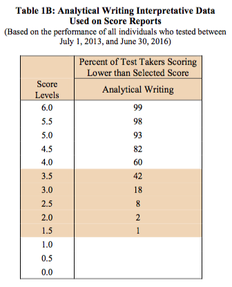 Gre Percentile Chart 2016