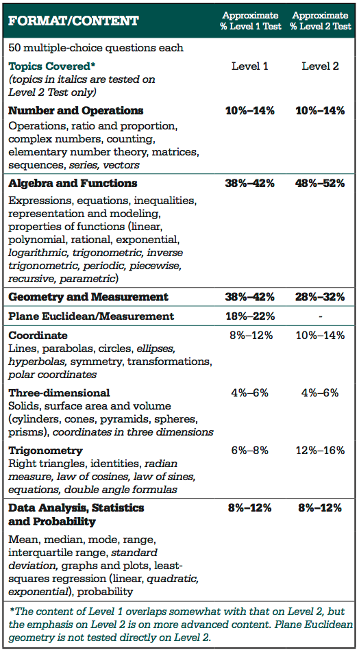 Content Differences between the Math 1 and Math 2 Subject Tests (Source ...