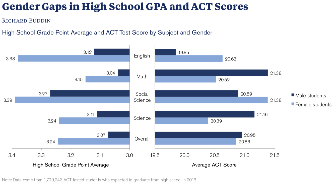 average high school gpa and act scores sorted by gender and subject average high school gpa