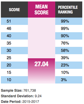 Gmat Score Chart 2018