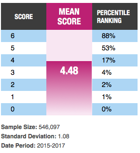 Gmat Score Chart 2018