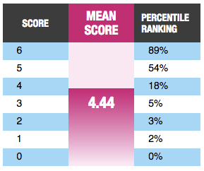 Gmat Score Chart 2018