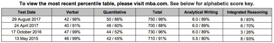 Gmat Scale Chart