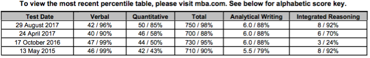 Gmat Score Chart 2018