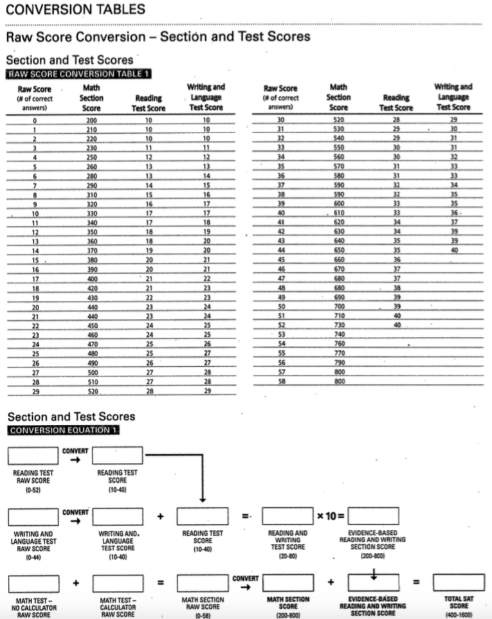 Sat Subject Test Raw Score Conversion Chart Math 2