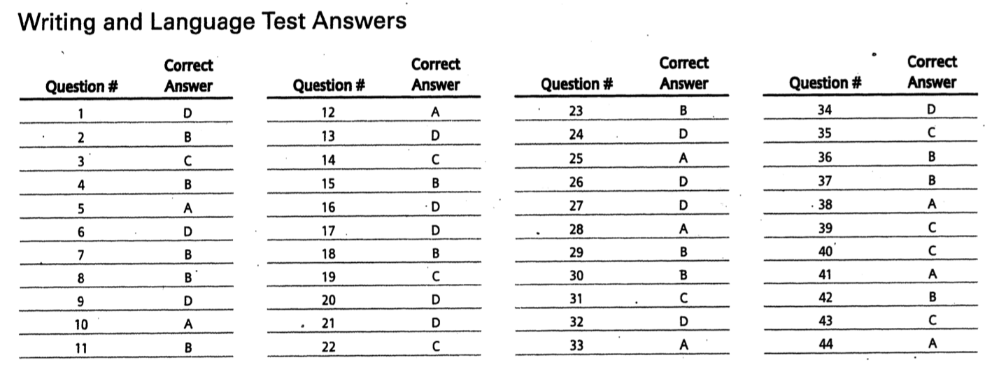 Sat Subject Test Raw Score Conversion Chart Math 2
