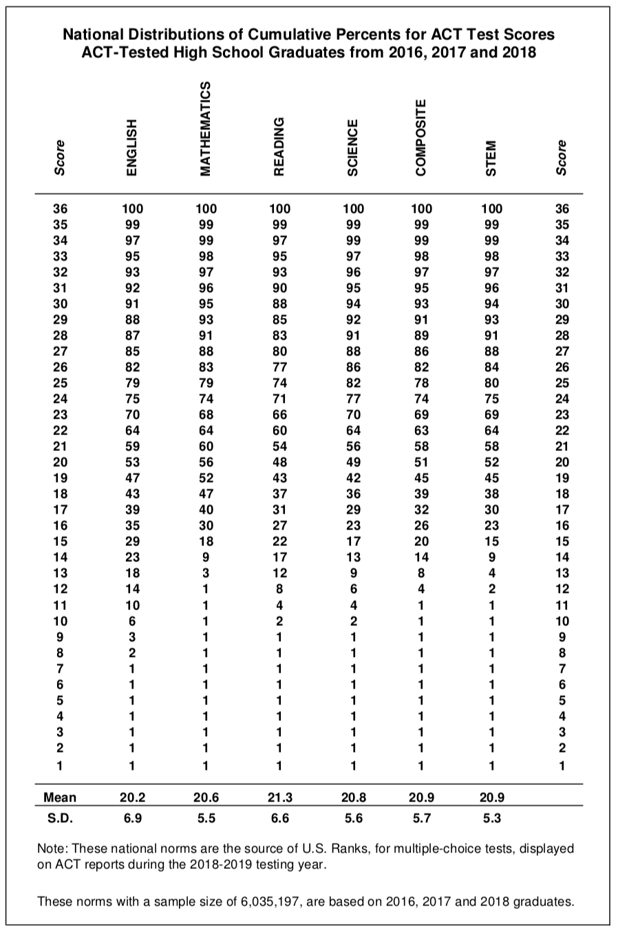 Act Scale Score Conversion Chart