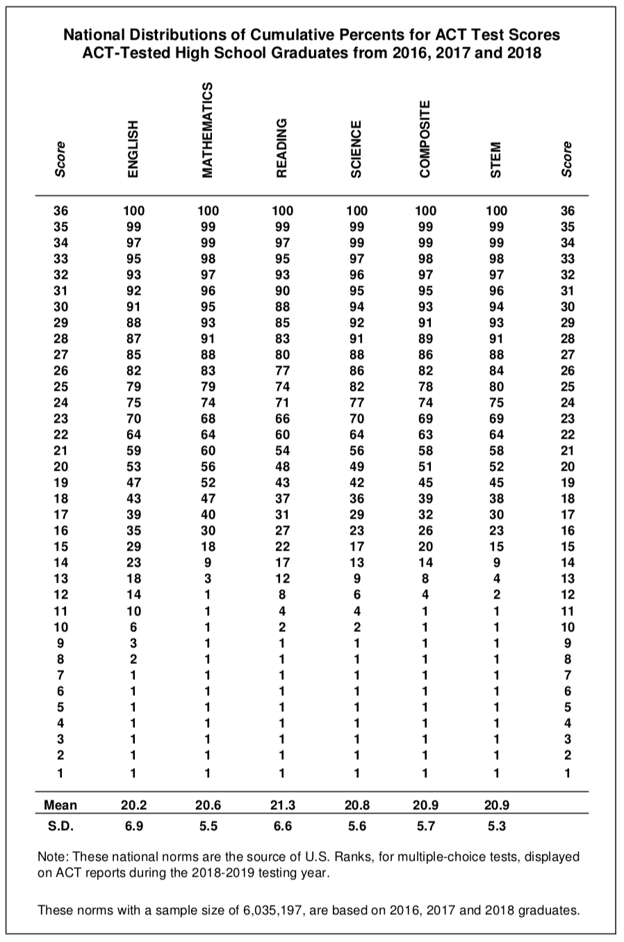 Act Score Chart For Colleges