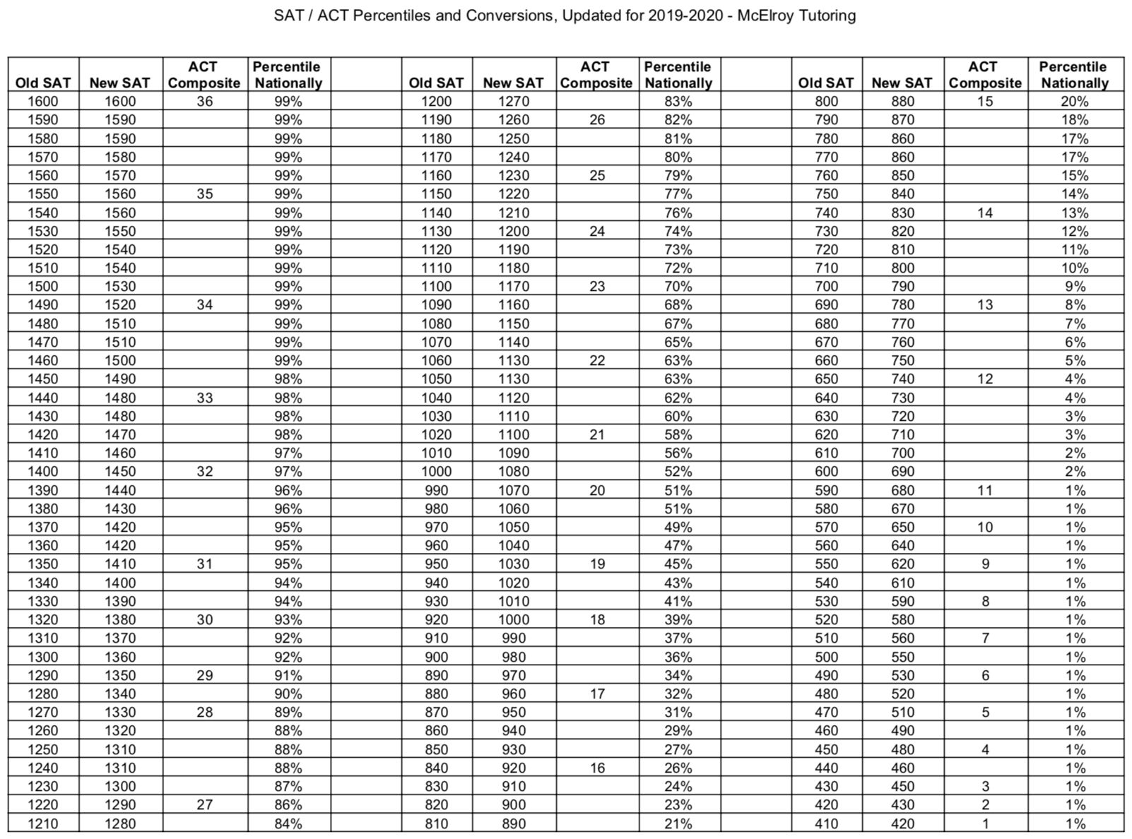 Act Sat Concordance Chart