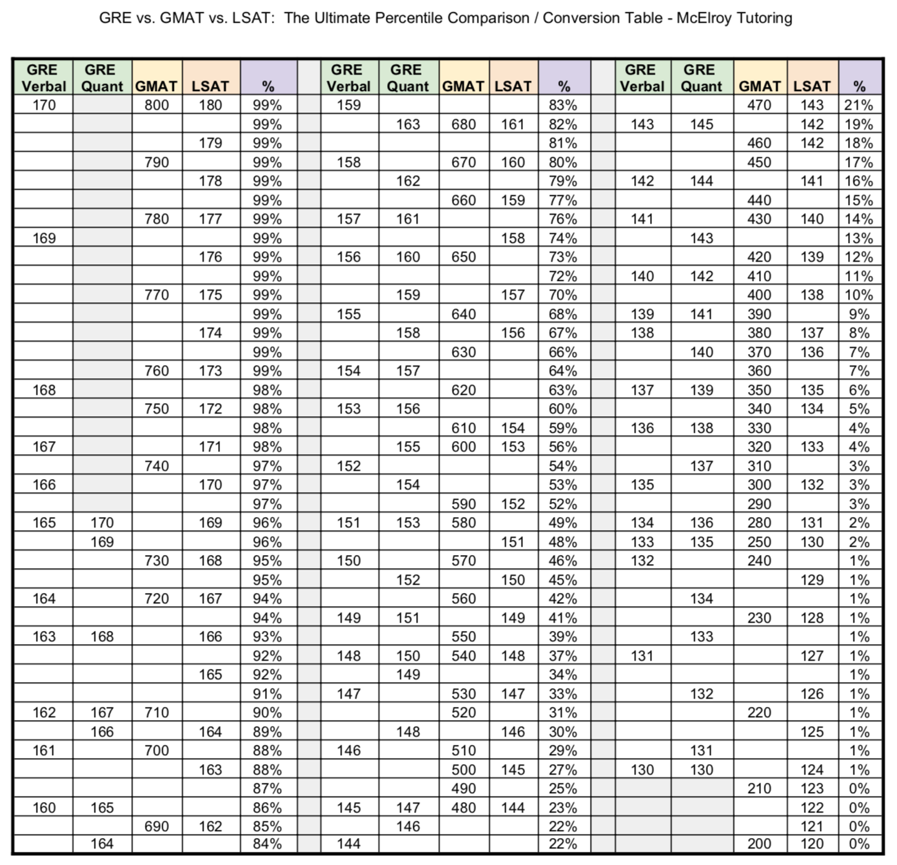 Gmat Percentile Chart