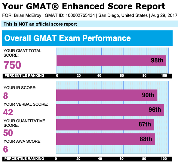 680 to 730 in 2 months  Scoring GMAT 700+ using data and hyper