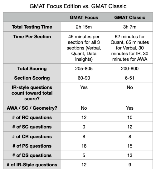 The New GMAT Focus Edition is Here: Everything You Need to Know