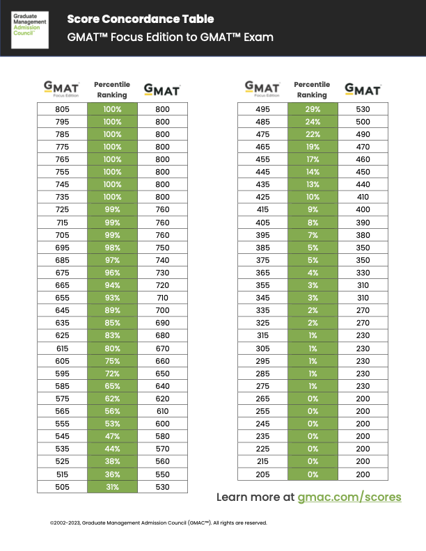 GMAT Focus Question : r/GMAT