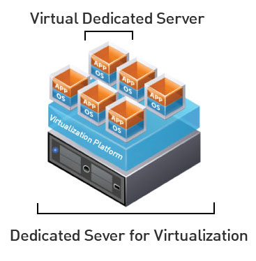 Virtual Dedicated Server Graph