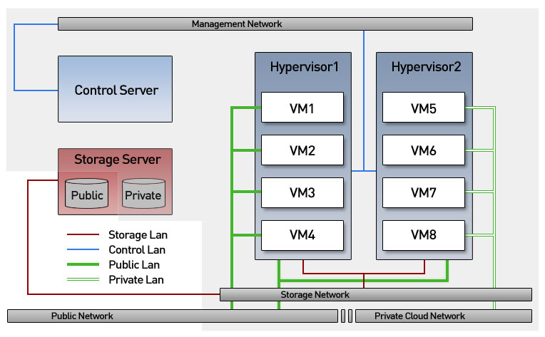 Private Cloud Setup