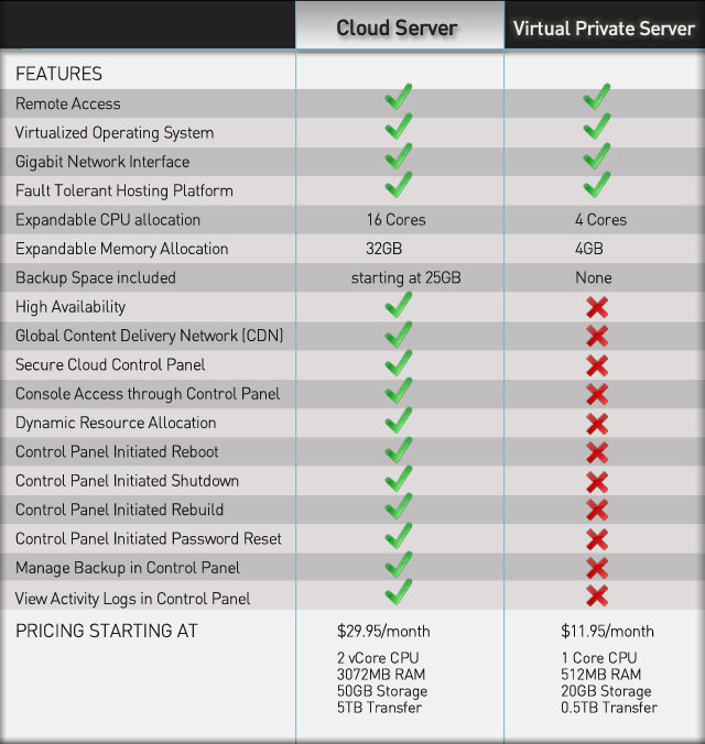 Cloud Vs VPS Cloud Server Or Virtual Private Server