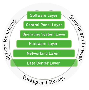 Managed Hosting for Your Website